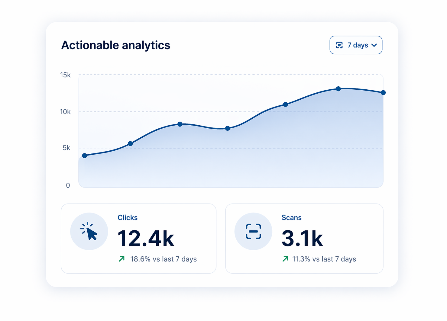 Actionable analytics dashboard—clicks, scans, and trends preview